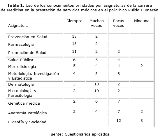 Utilidad de la asignatura Filosofía y Sociedad para los egresados de  Medicina | Martínez Boloña | Educación Médica Superior